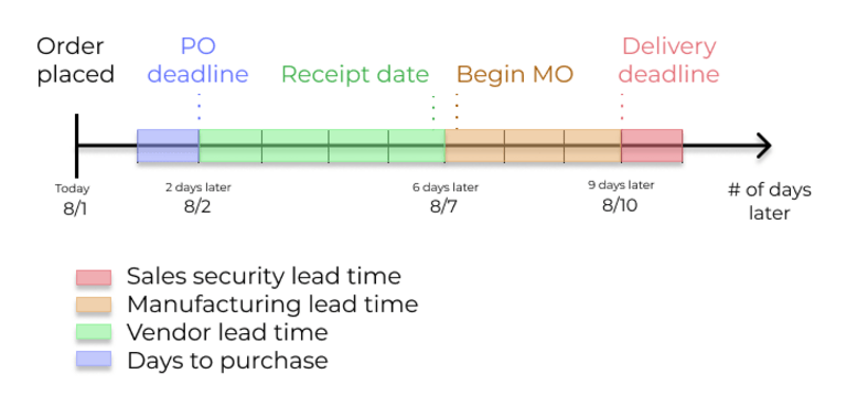 Show timeline of how lead times work together to schedule warehouse operations.