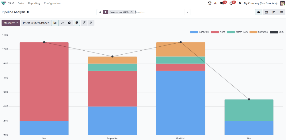 The default state of the Pipeline Analysis report is a graph, with many options to change it.