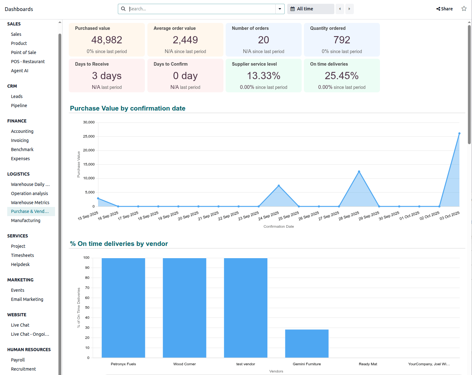Purchase & Vendor analysis dashboard.