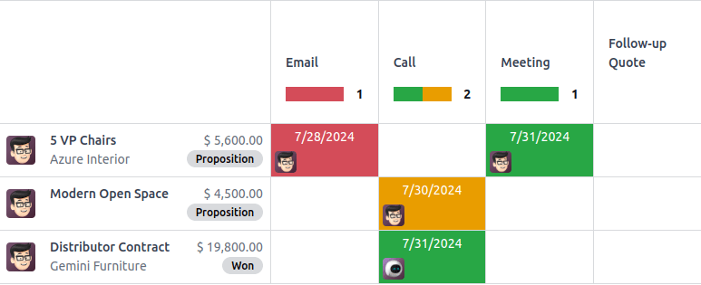 Lead/Opportunity model's Activity view