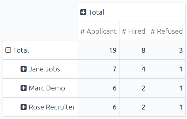 The pivot table now displaying the recruiters in the rows.