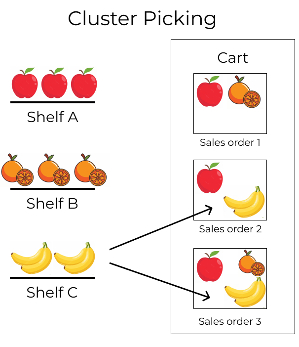 Show example of fulfilling sales orders 2 and 3 at once.