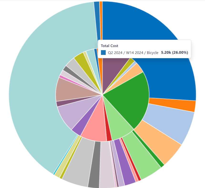 The pie chart view of the Production Analysis report, with a comparison filter enabled.