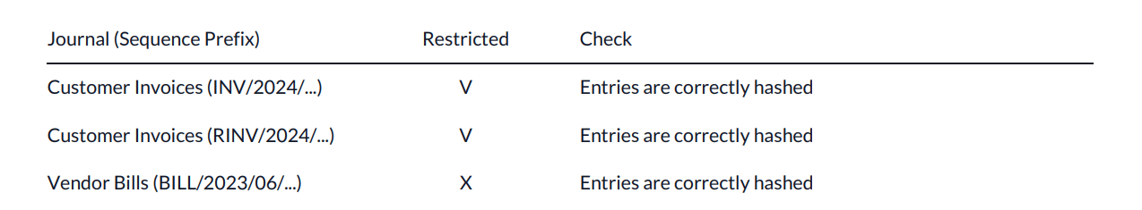 Configuration report for two journals