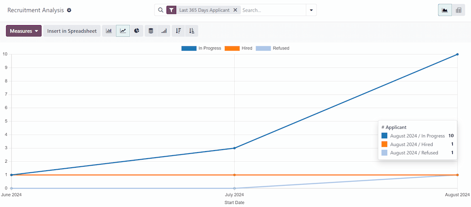 The default Recruitment Analysis report.