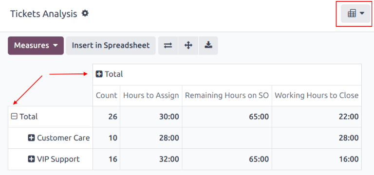 View of the SLA status analysis report in Odoo Helpdesk.