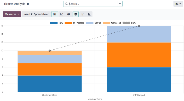 View of Ticket Analysis report default view.