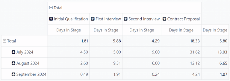 The pivot table showing the months averages for times in stage.